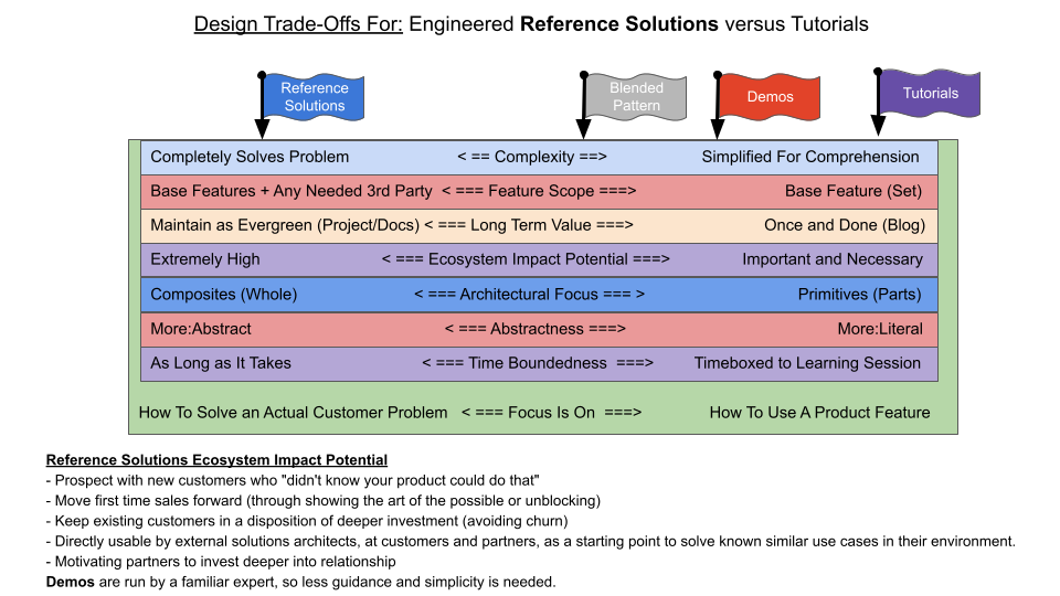 TRADEOFF_Graffiti_Working_Examples_for_Production_vs_Learning